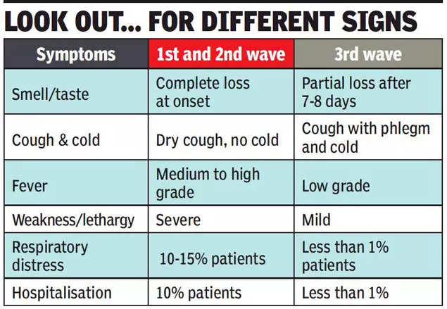 The Third Wave: Covid Symptoms Change But Disease Becomes Milder