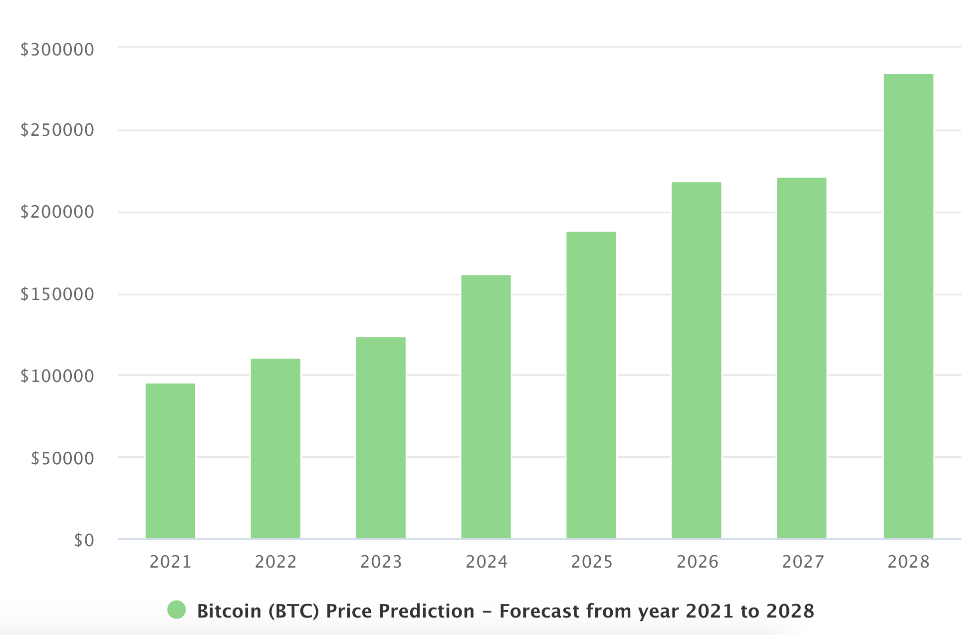 Bitcoin Prediction January 2022