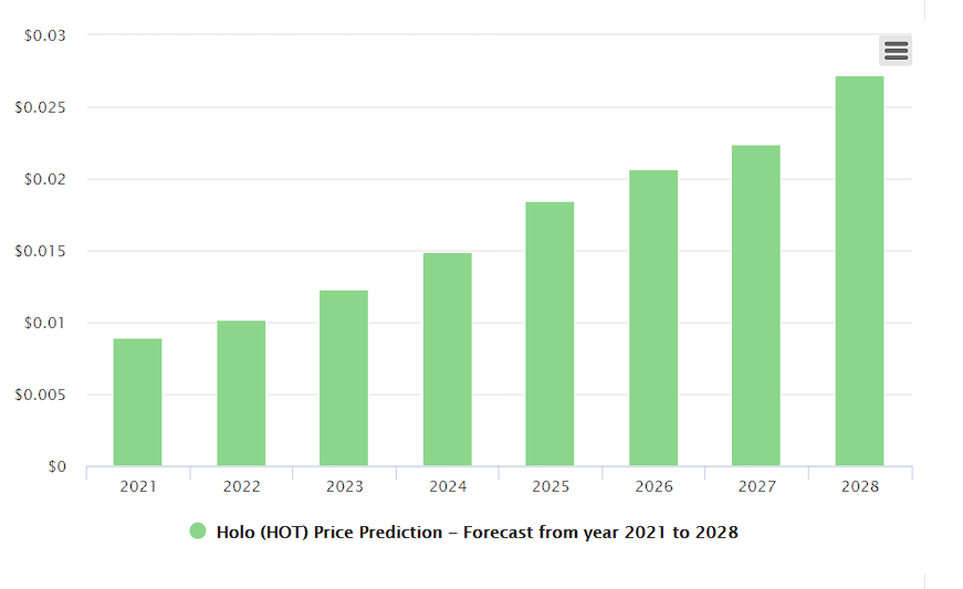 Holo Crypto Price Prediction 2022, Is It Still A Good Pick?